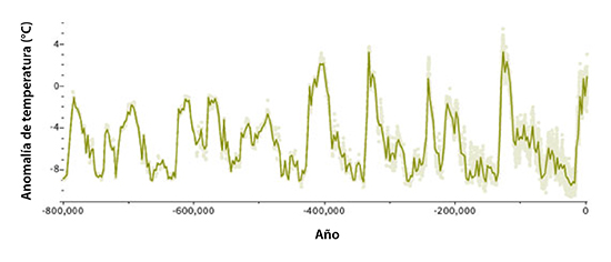 Variación de la temperatura durante los últimos 800,000 años. Imagen de la NASA