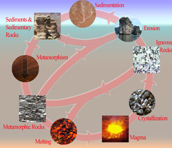 Rock Cycle. Click for more detail. 