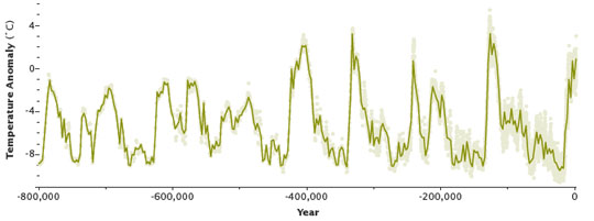 Temperature variation over the last 800,000 years. Image by NASA.