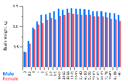 Brain growth in humans. Click for more detail. 