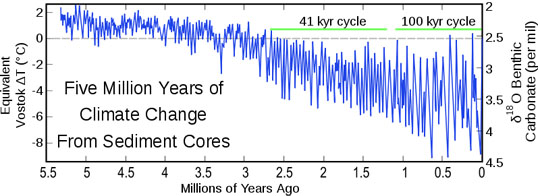 Climate change over the last 5.5 million years based on O18 isotopes from deep-sea sediment cores. Image by Dragons flight.