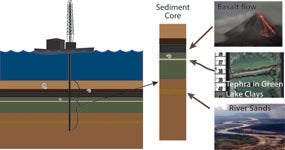 Here is a simplification of what a drill rig and core look like. 